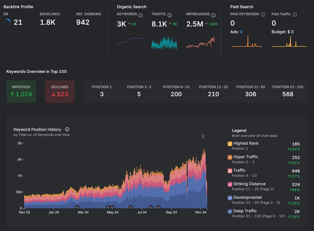 SEO Services Keyword Rankings